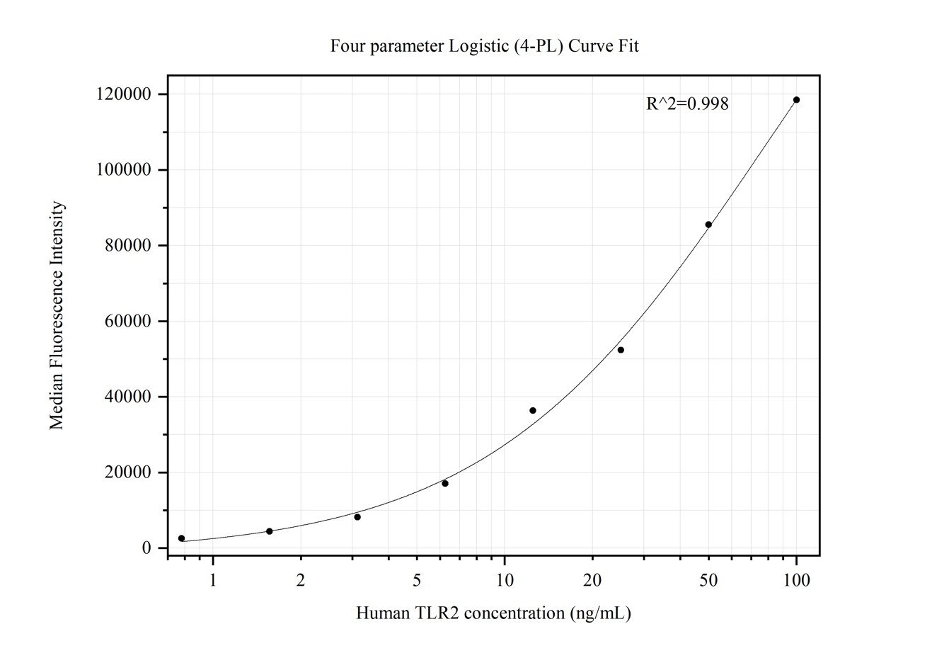 Cytometric bead array standard curve of MP50388-2